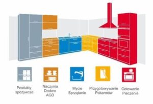 Mądre planowanie kuchni w nowym domu – jak uniknąć najczęstszych błędów?